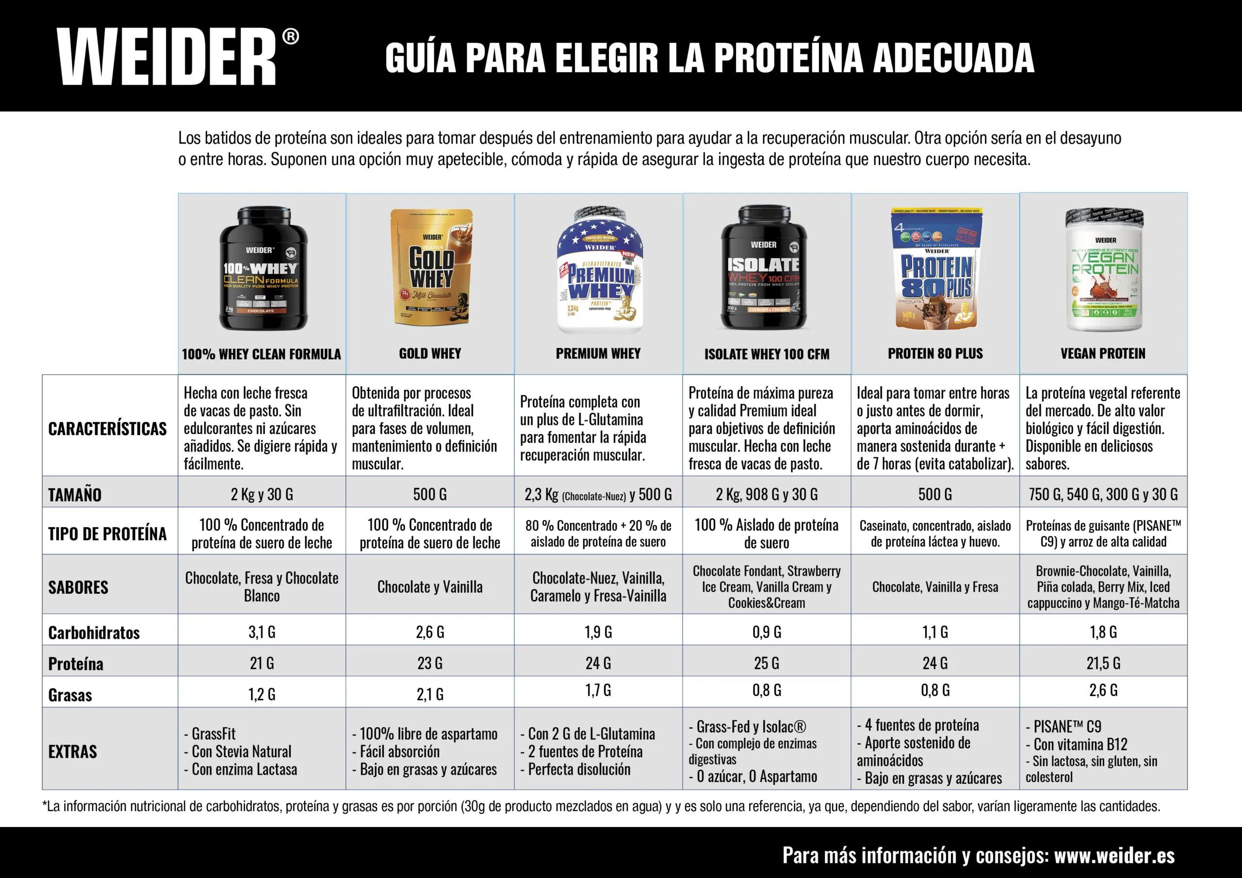 Comparativa de proteínas