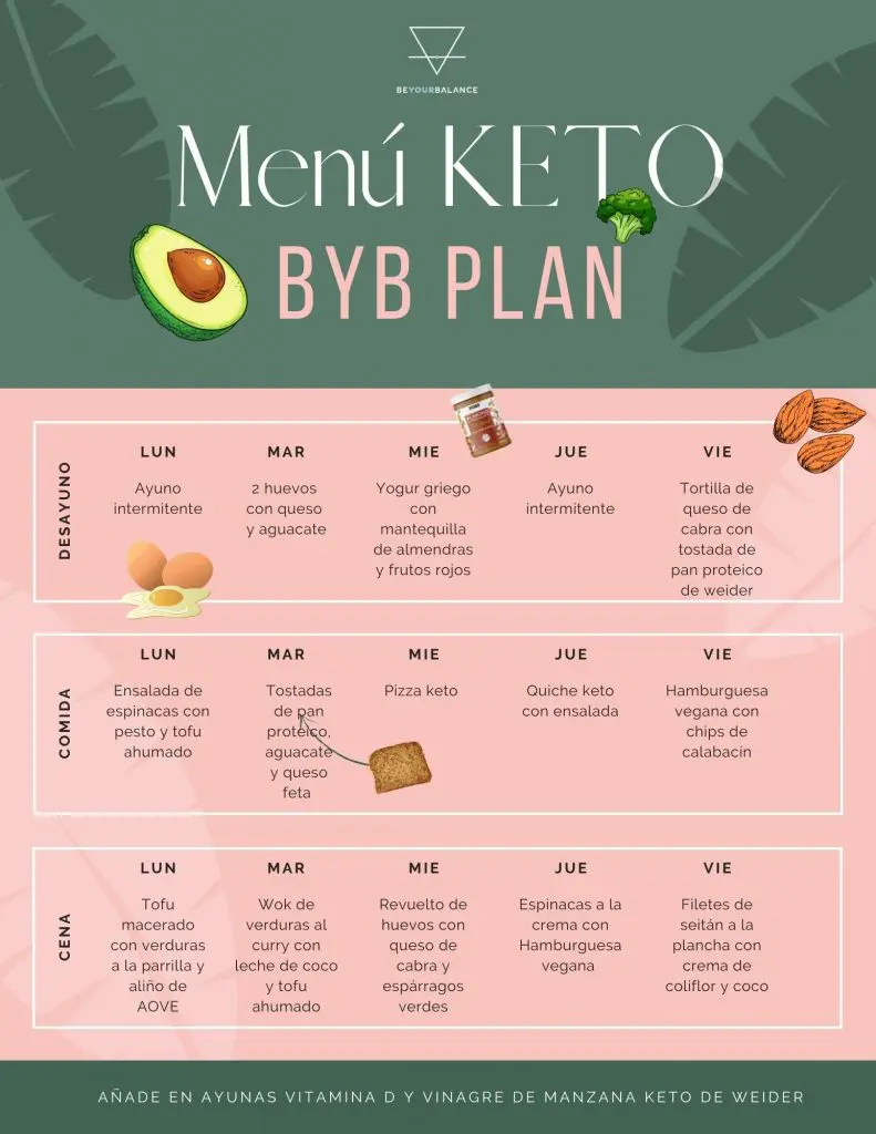 Dieta Keto - Cum Funcționează și Ce Alimente Sunt Permise în Dieta Ketogenică | Libertatea