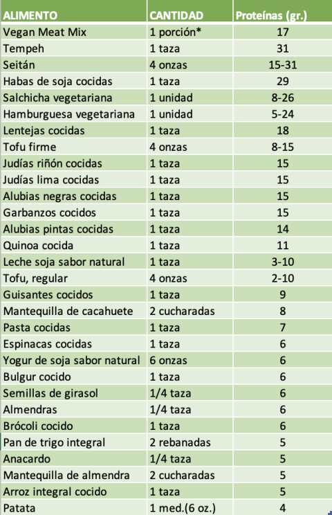 Consumir Alimentos Vegetales Altos En Proteína Weider Nutrition 5575
